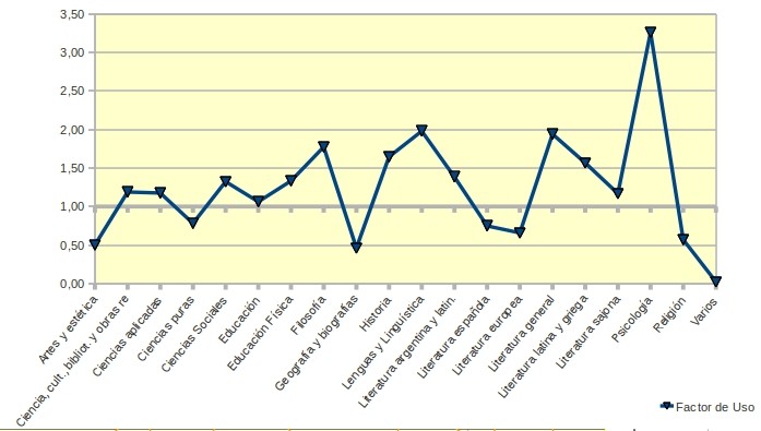 Gráfico factor de uso