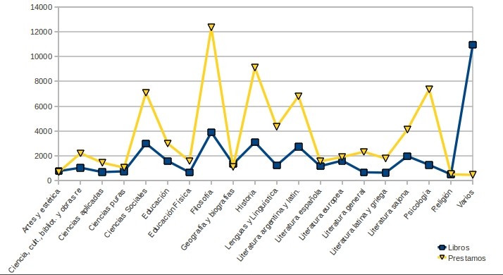 Gráfico uso relativo